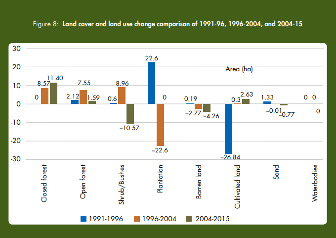 Carbon Credit Study - Shade Grown Organic Coffee Estate in Nepal